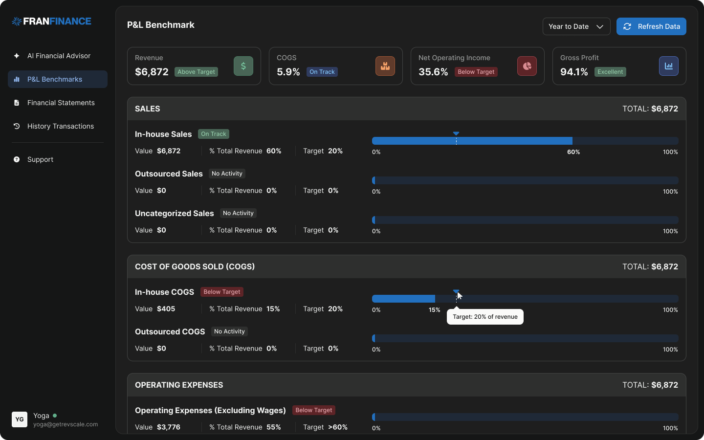 FranFinance dashboard showing network-wide financial performance across franchise locations with profit margins, expense breakdowns, and location benchmarking