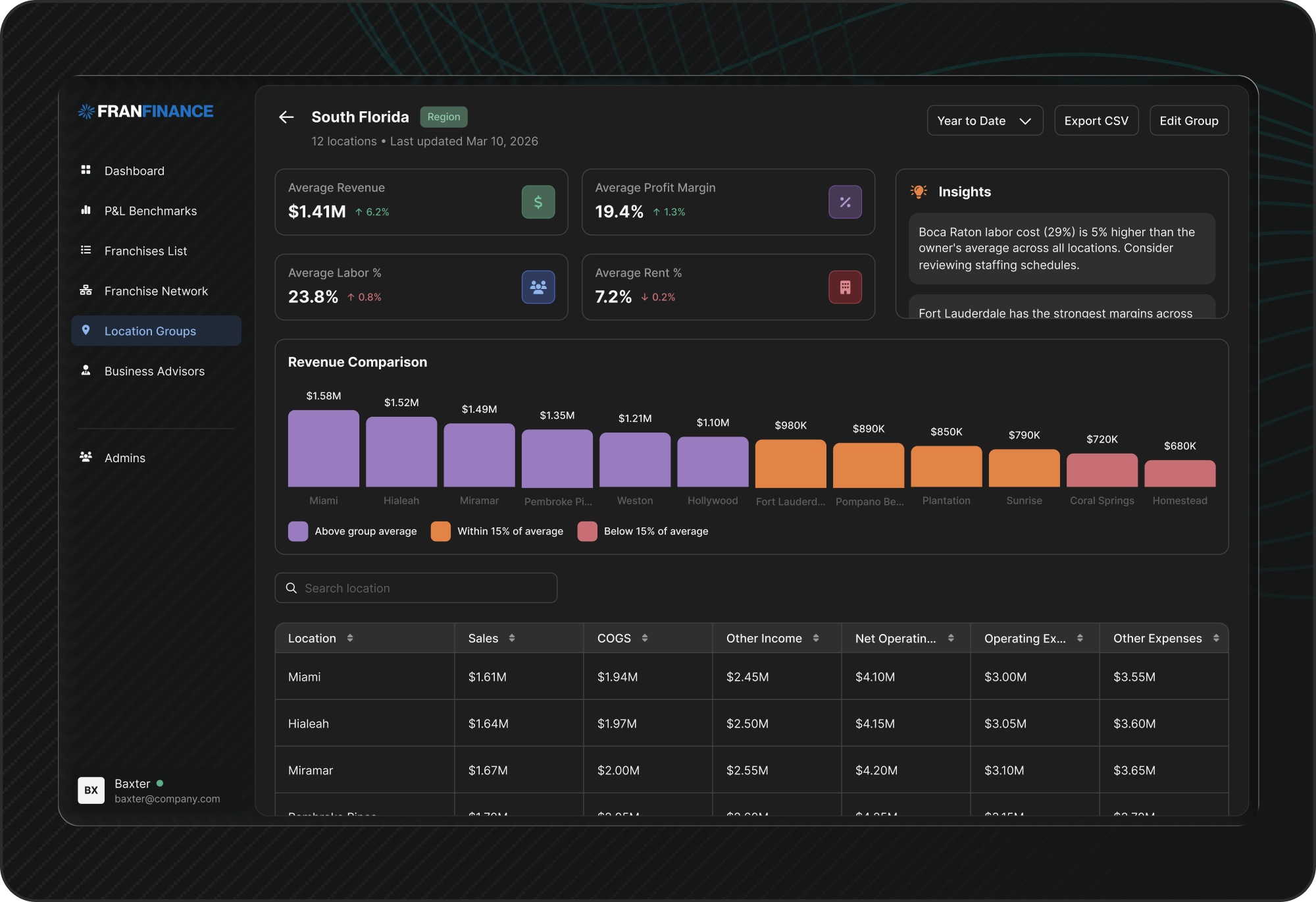 FranFinance conversational AI interface showing a user asking about profit changes and receiving an AI-generated analysis with contributing factors and recommendations