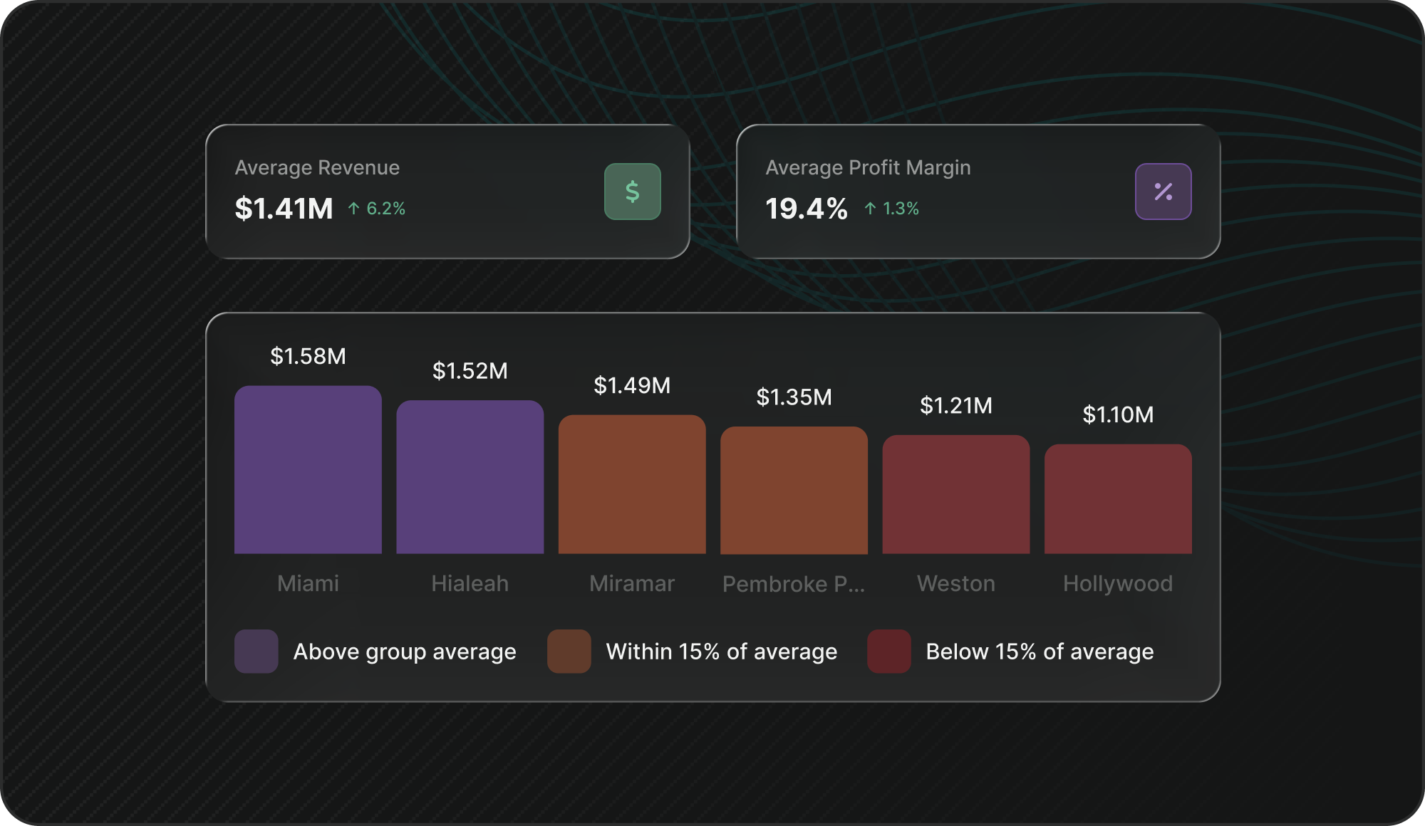 Revscale network benchmarking view comparing revenue and performance across every location