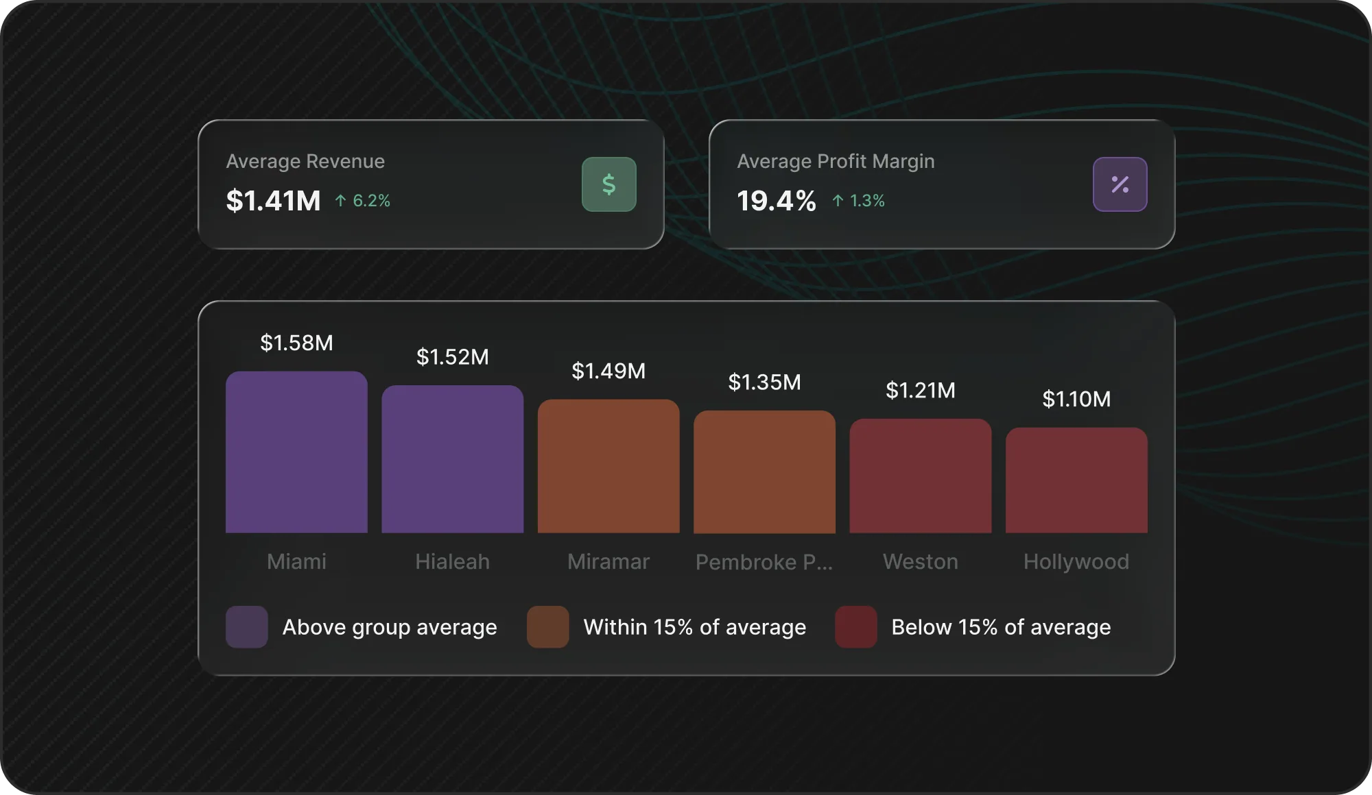 Revscale network benchmarking view comparing revenue and performance across every location